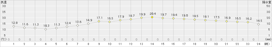 若松(>2017年06月13日)のアメダスグラフ