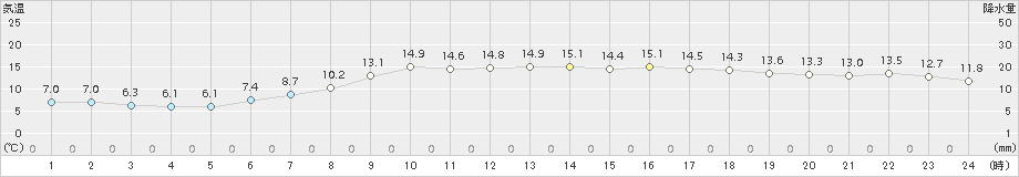 川内(>2017年06月13日)のアメダスグラフ