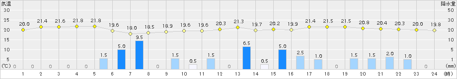 三宅坪田(>2017年06月13日)のアメダスグラフ