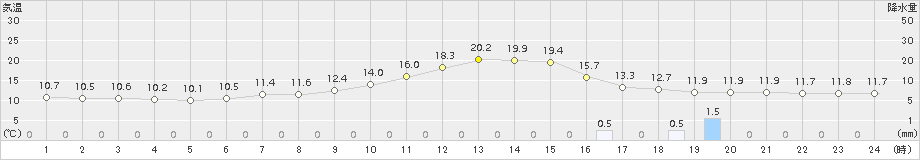 大町(>2017年06月13日)のアメダスグラフ