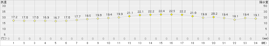 セントレア(>2017年06月13日)のアメダスグラフ