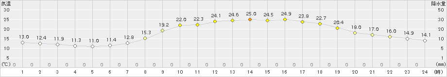 金山(>2017年06月13日)のアメダスグラフ