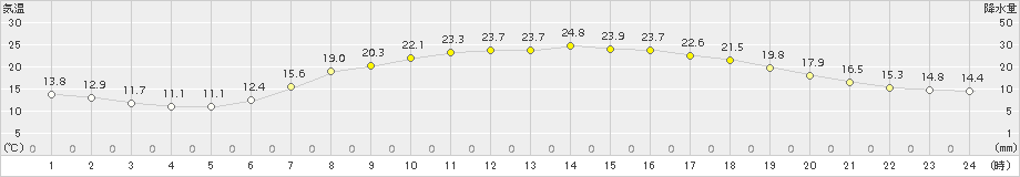 粥見(>2017年06月13日)のアメダスグラフ