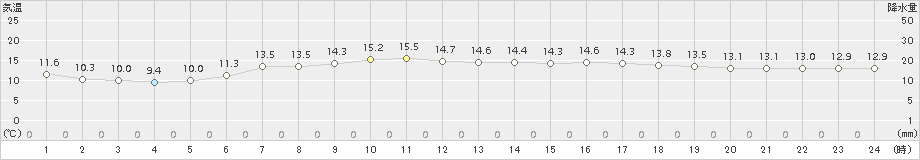 関山(>2017年06月13日)のアメダスグラフ