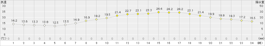 奈良(>2017年06月13日)のアメダスグラフ