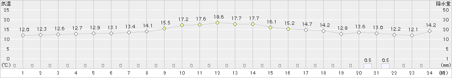 神恵内(>2017年06月14日)のアメダスグラフ