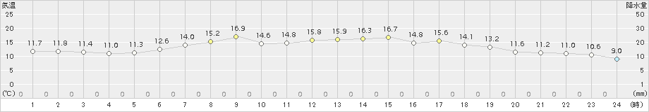 湧別(>2017年06月14日)のアメダスグラフ