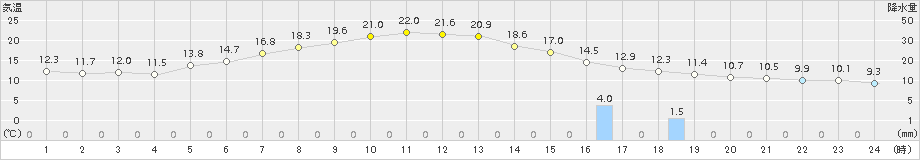 白滝(>2017年06月14日)のアメダスグラフ