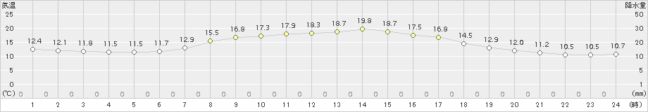 厚真(>2017年06月14日)のアメダスグラフ