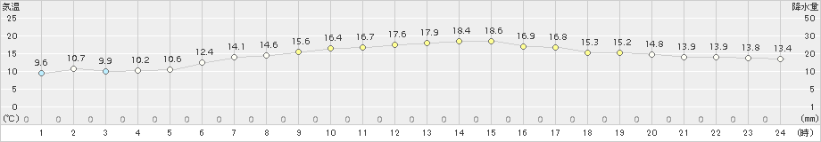 伊達(>2017年06月14日)のアメダスグラフ