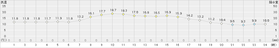 登別(>2017年06月14日)のアメダスグラフ