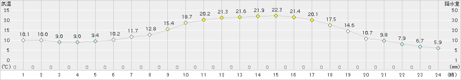 日高(>2017年06月14日)のアメダスグラフ