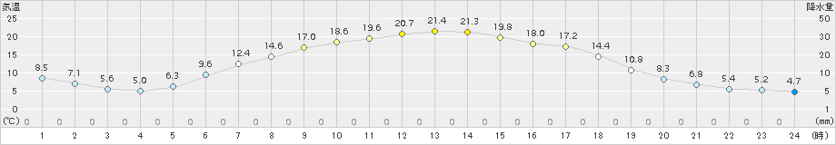 中杵臼(>2017年06月14日)のアメダスグラフ