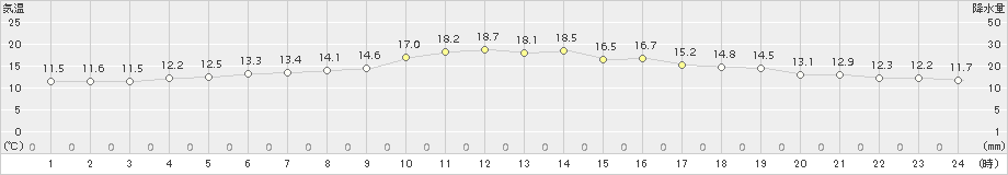 今金(>2017年06月14日)のアメダスグラフ