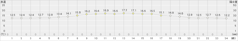 大間(>2017年06月14日)のアメダスグラフ