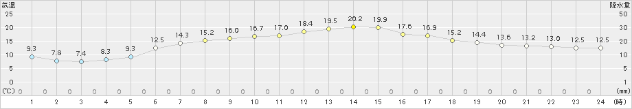 むつ(>2017年06月14日)のアメダスグラフ