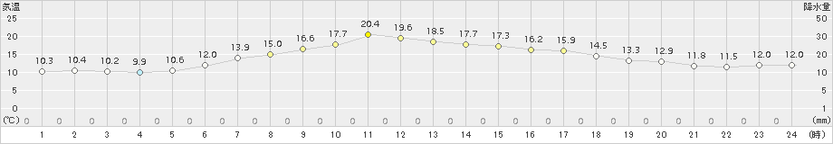 六ケ所(>2017年06月14日)のアメダスグラフ