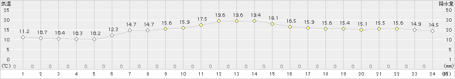 八戸(>2017年06月14日)のアメダスグラフ