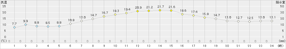 碇ケ関(>2017年06月14日)のアメダスグラフ