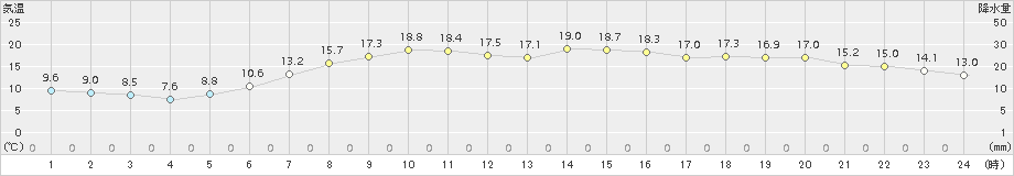 久慈(>2017年06月14日)のアメダスグラフ