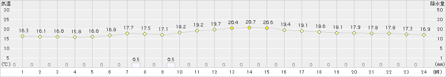 日立(>2017年06月14日)のアメダスグラフ