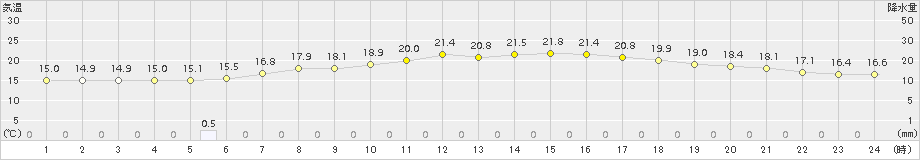 笠間(>2017年06月14日)のアメダスグラフ