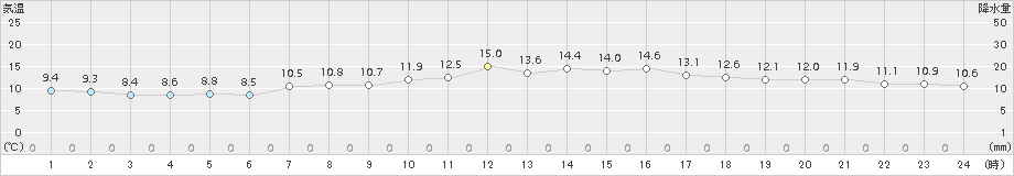 奥日光(>2017年06月14日)のアメダスグラフ