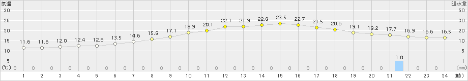 塩谷(>2017年06月14日)のアメダスグラフ