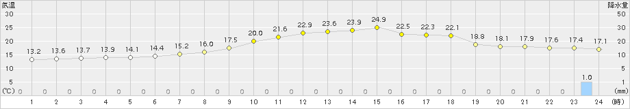 鹿沼(>2017年06月14日)のアメダスグラフ