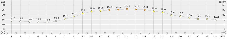 かつらぎ(>2017年06月14日)のアメダスグラフ