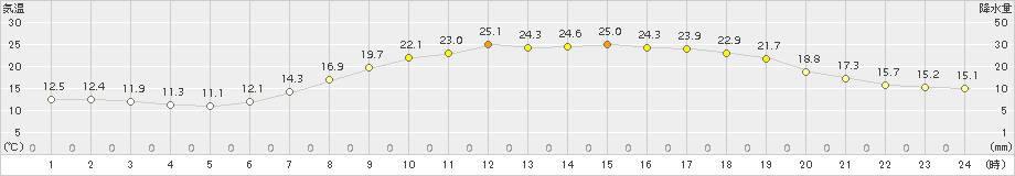 鳥取(>2017年06月14日)のアメダスグラフ