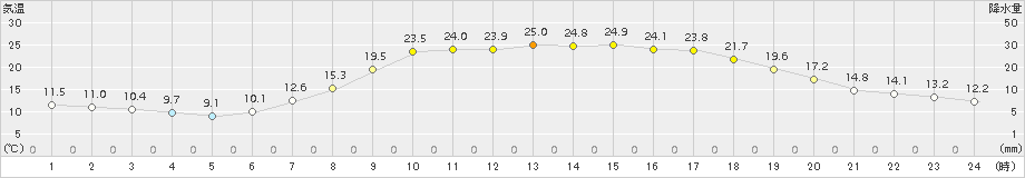 久万(>2017年06月14日)のアメダスグラフ