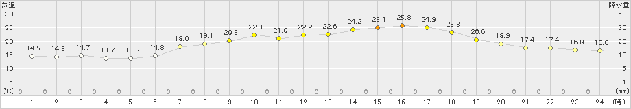 安下庄(>2017年06月14日)のアメダスグラフ