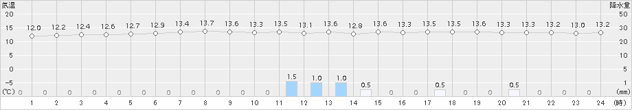 室蘭(>2017年06月15日)のアメダスグラフ
