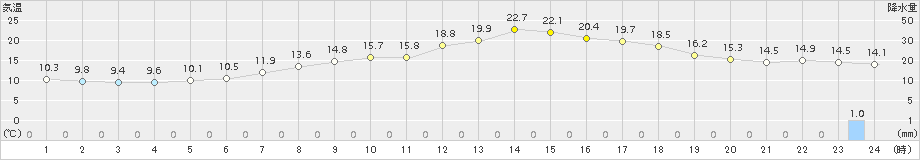 阿仁合(>2017年06月15日)のアメダスグラフ