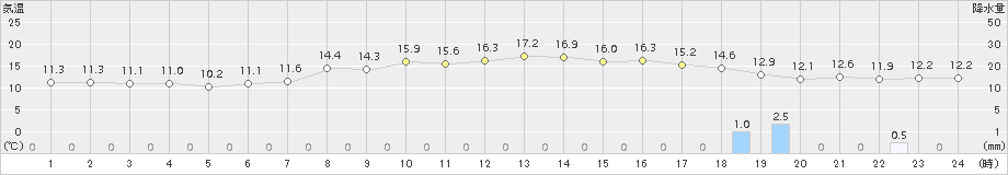 草津(>2017年06月15日)のアメダスグラフ