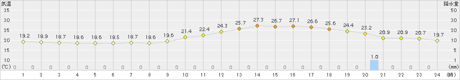 伊勢崎(>2017年06月15日)のアメダスグラフ