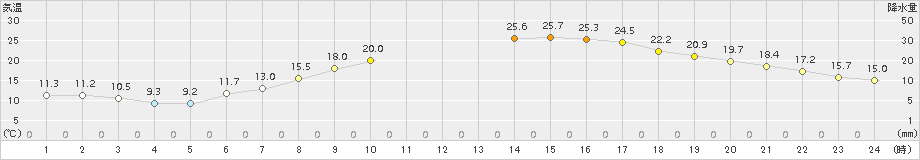 飯島(>2017年06月15日)のアメダスグラフ