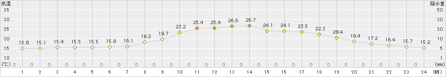 大月(>2017年06月15日)のアメダスグラフ