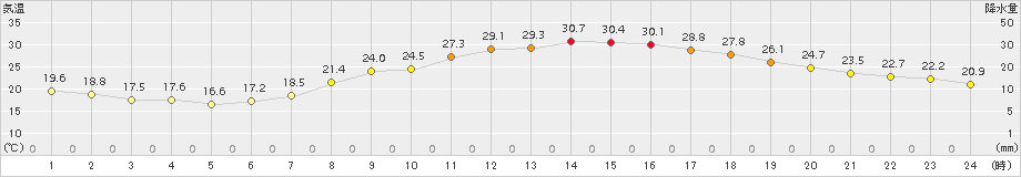 久留米(>2017年06月15日)のアメダスグラフ