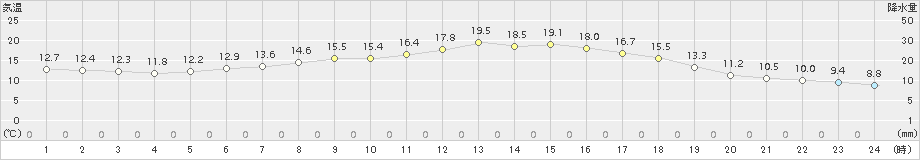 夕張(>2017年06月16日)のアメダスグラフ