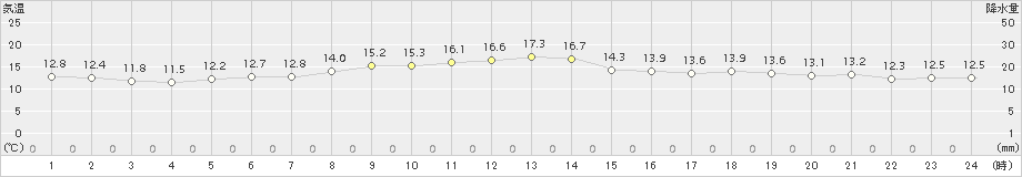 真狩(>2017年06月16日)のアメダスグラフ