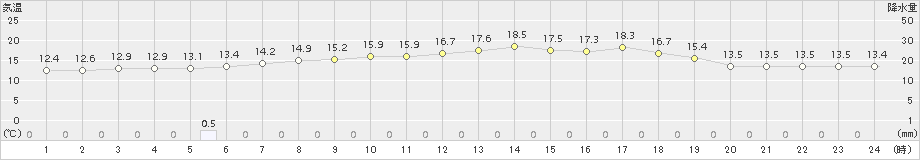 黒松内(>2017年06月16日)のアメダスグラフ