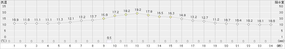 津別(>2017年06月16日)のアメダスグラフ