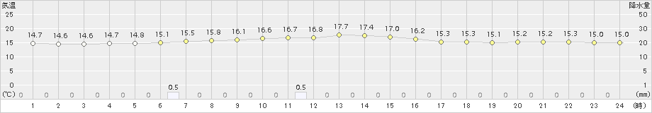 能代(>2017年06月16日)のアメダスグラフ