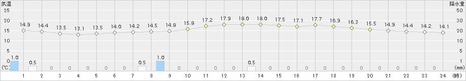 鹿角(>2017年06月16日)のアメダスグラフ