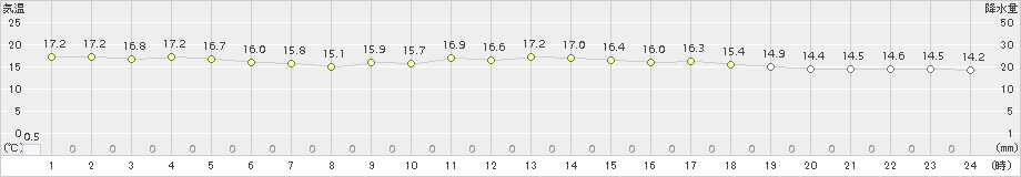 男鹿(>2017年06月16日)のアメダスグラフ