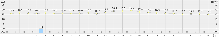 本荘(>2017年06月16日)のアメダスグラフ