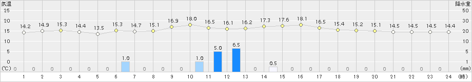 軽米(>2017年06月16日)のアメダスグラフ