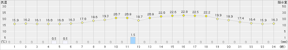 一関(>2017年06月16日)のアメダスグラフ